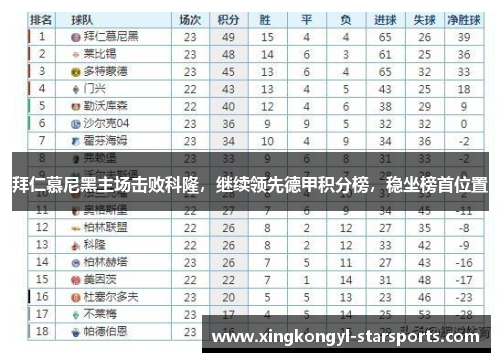 拜仁慕尼黑主场击败科隆，继续领先德甲积分榜，稳坐榜首位置